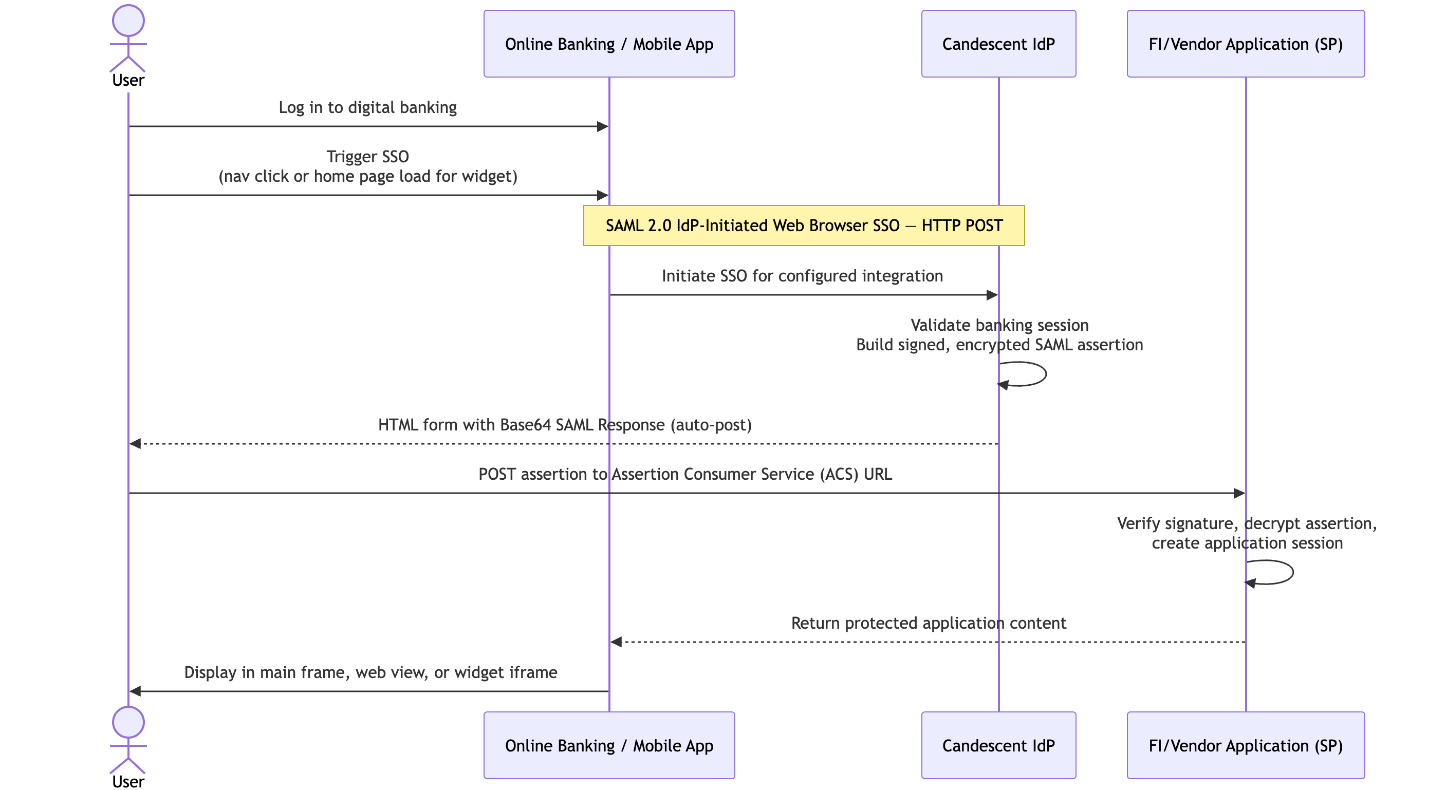SAML SSO Overview